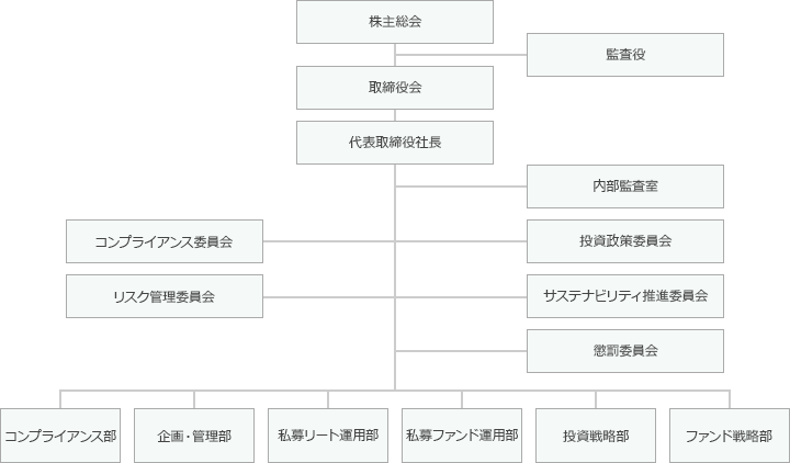 組織図